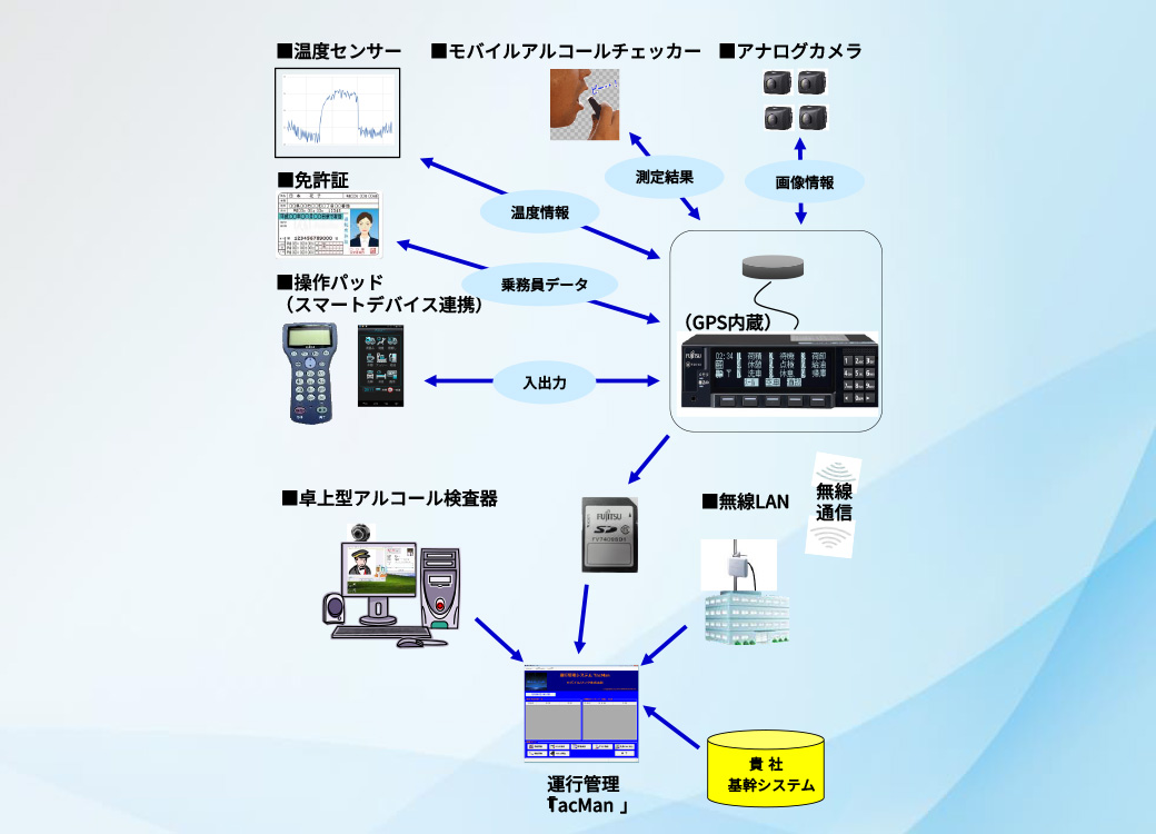 運行管理システム